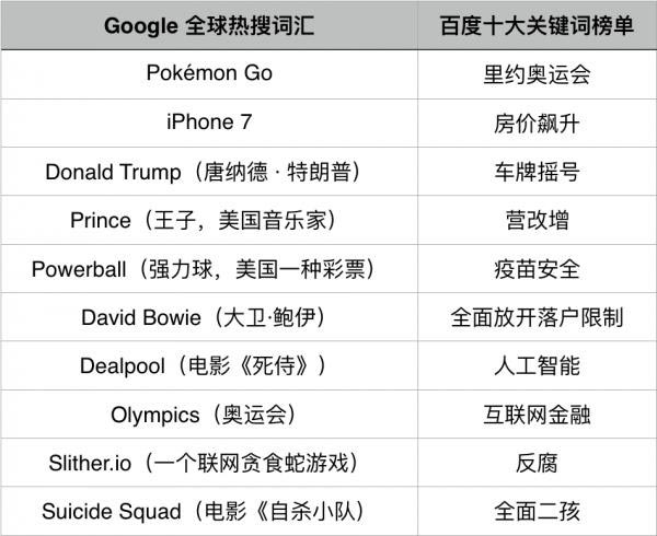 2016年百度谷歌热搜榜出炉