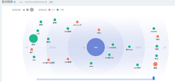 seo需求图谱