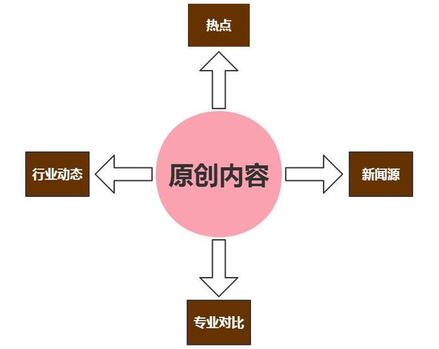 参透原创真谛提升网站收录