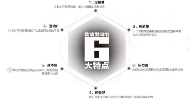 营销型网站建设的六大特点