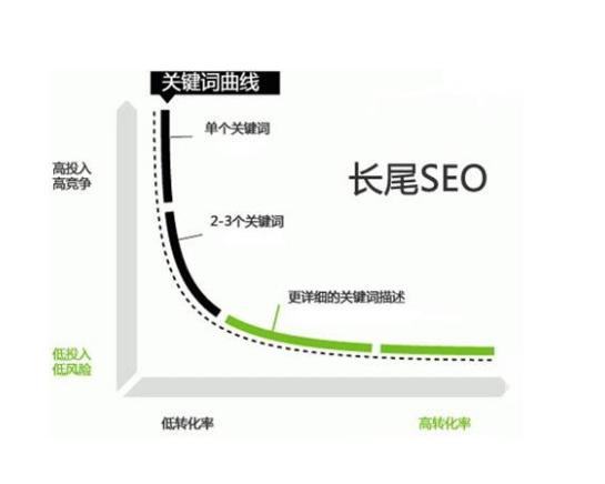 3大适合布局长尾关键词的地方分享